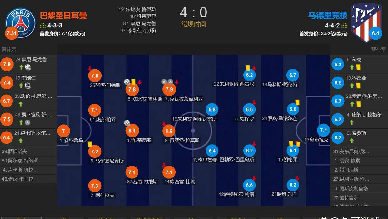 包含外媒更新世俱杯夺冠概率：巴黎依旧第一，马竞跌的词条