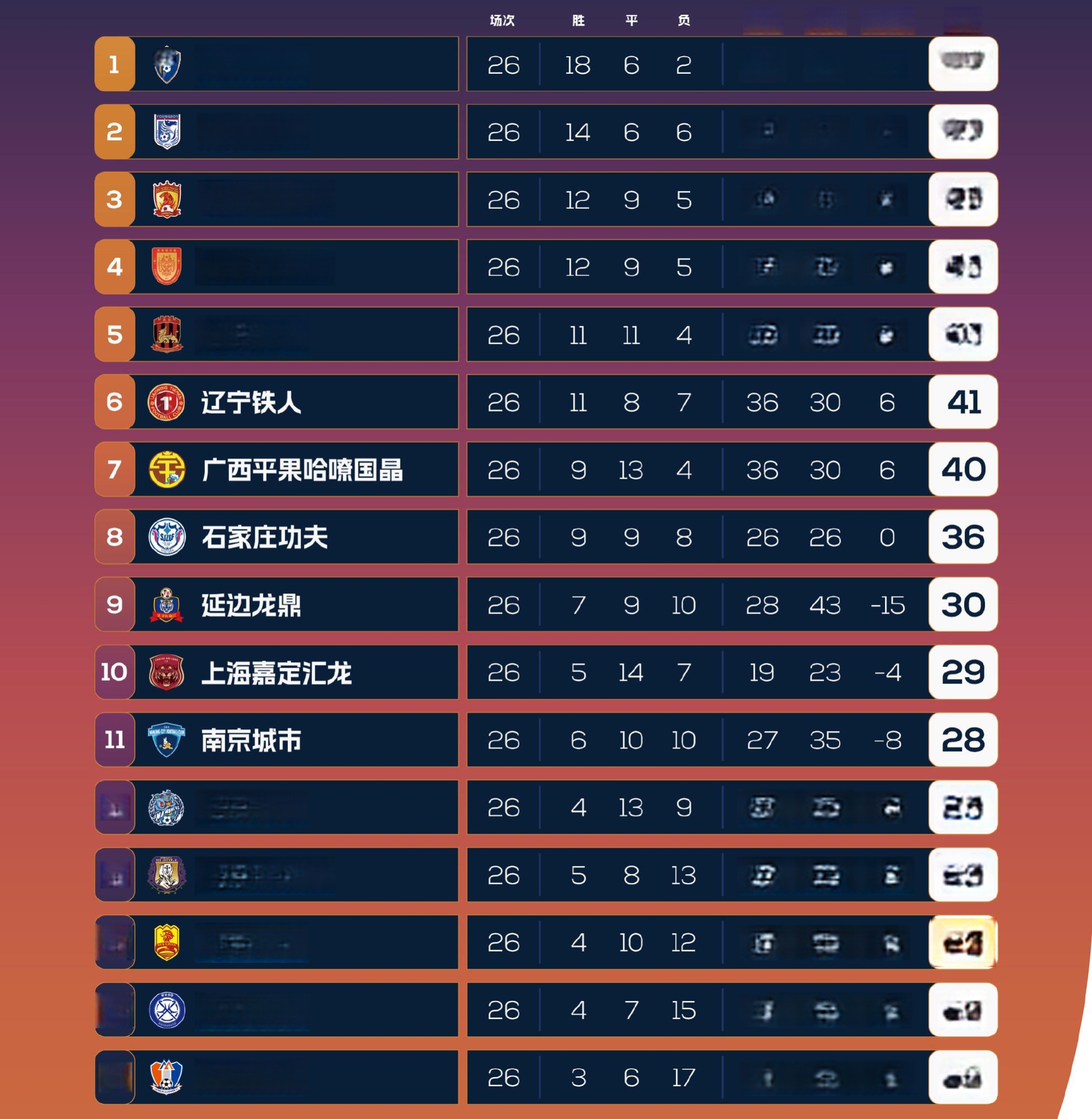 中甲积分榜观察，两队冲超在望，两队恐降级，一队14轮不败的简单介绍
