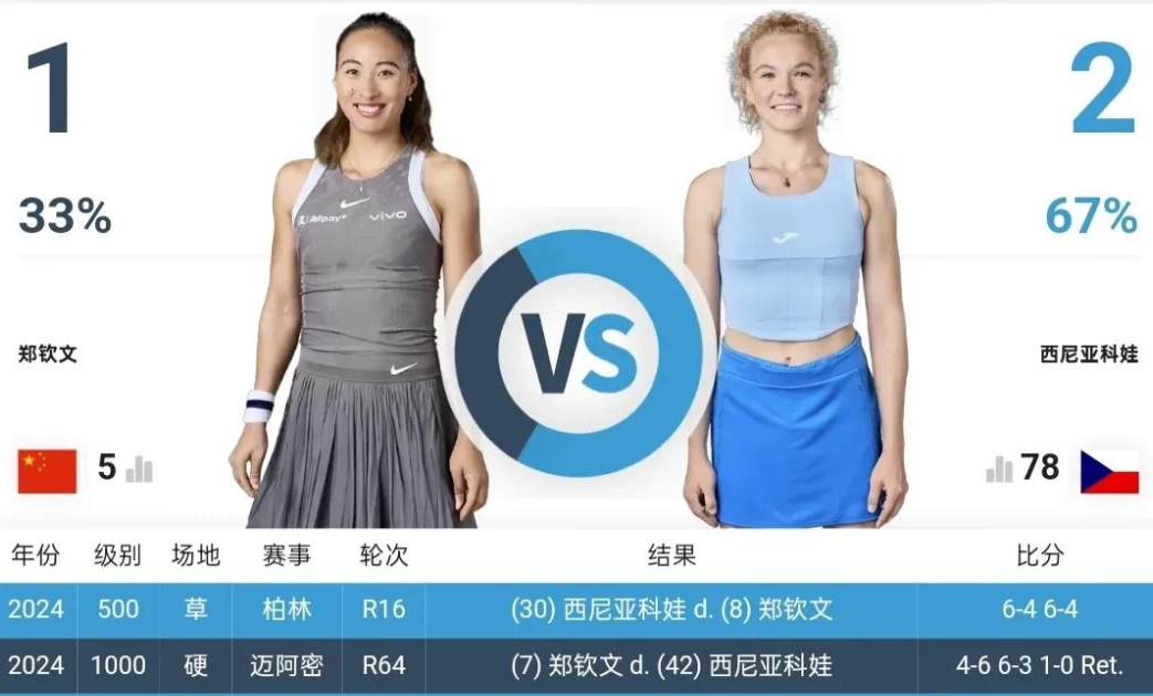 温网女单签表：郑钦文与萨巴伦卡同半区王欣瑜遇强敌(做防水水泥和胶的比例是怎么放的)